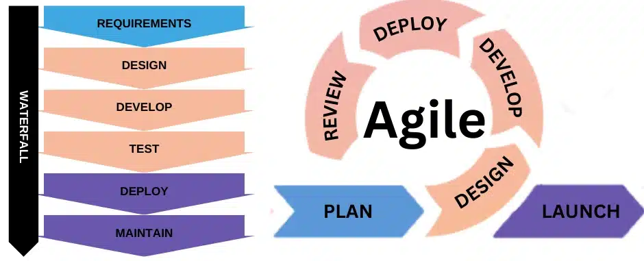 Agile vs Waterfall project management by Wiser IT