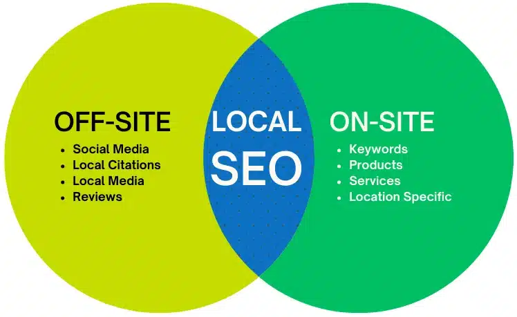 LOCAL SEO by Wiser IT SEO in Northamptonshire