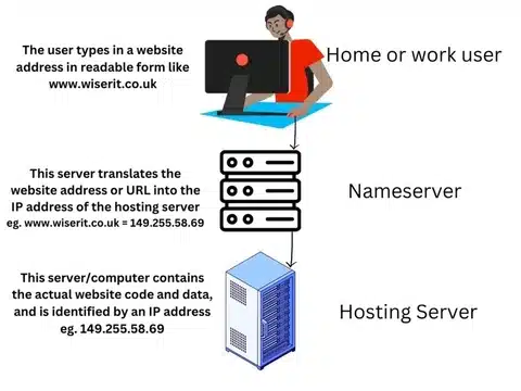 What is a nameserver for a web domain by Wiser IT SEO Northamptonshire