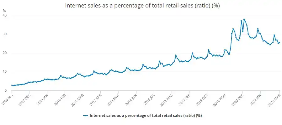 internet sales as percentage of total retail sales UK by Wiser IT SEO